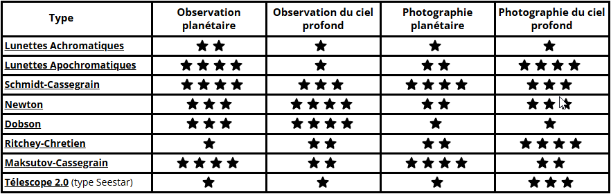 tableau_comparatif_tube_optique_telescopes
