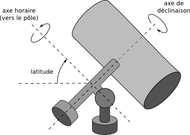 schema_monture_equatoriale