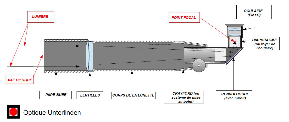 schema_optique_lunette_astronomique